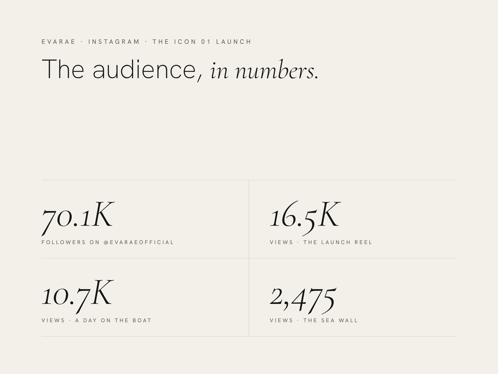 EVARAE on Instagram, the launch in numbers